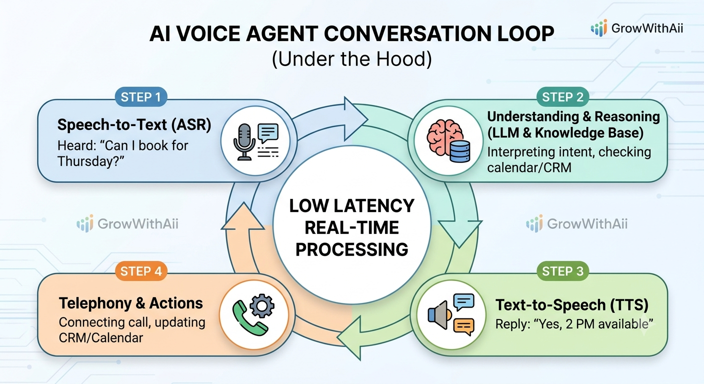 AI Voice agent conversation loop