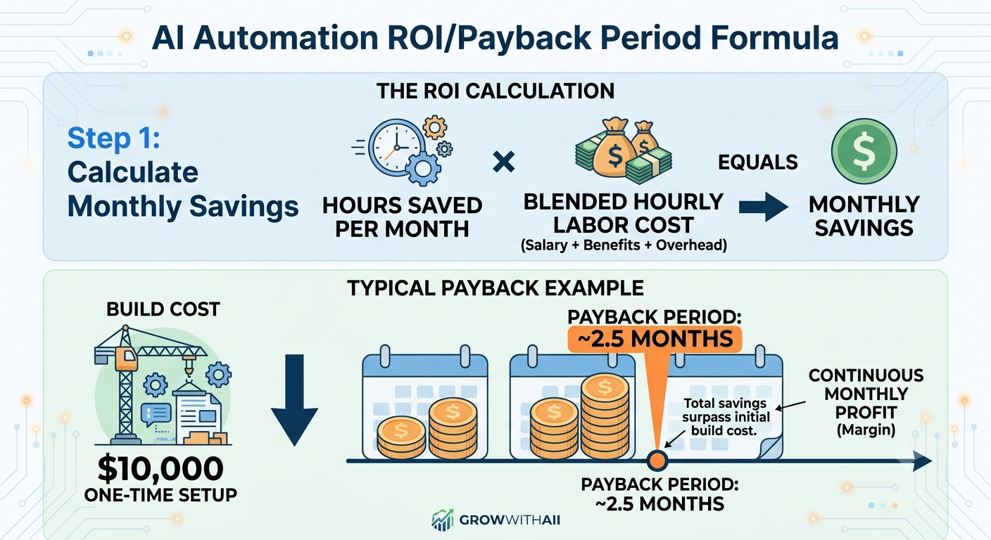 AI Automation ROI